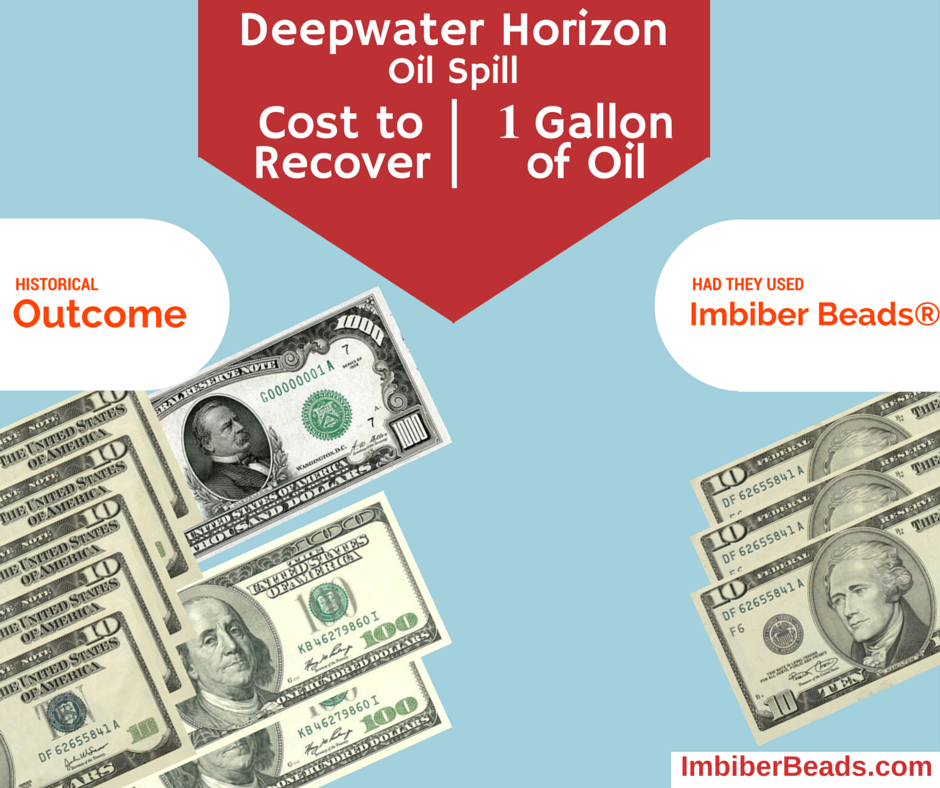 Cost of oil recovery per gallon for the Deepwater Horizon oil spill