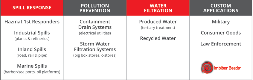 Applications for IMBIBER BEAD® Based Products