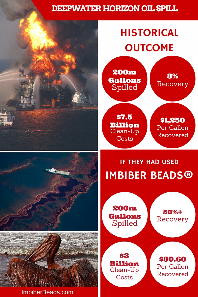 Deepwater Horizon Oil Spill in the Gulf of Mexico