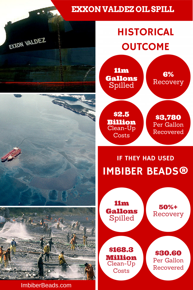 Oil Spill Recovery Cost Comparisons From The Exxon Valdez